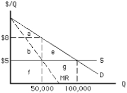 <strong>Exhibit 16-4   Refer to Exhibit 16-4.Suppose the government announced it would give monopoly power to one firm in the industry through an exclusive license.According to the theory of rent seeking,what is the maximum amount that might be spent on rent seeking to get that license?</strong> A) $500,000 B) $8 C) $250,000 D) $150,000 E) $75,000 <div style=padding-top: 35px> 