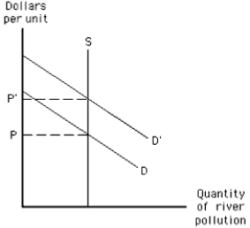 Exhibit 17-4    -Which of the following could not have caused the increase in demand indicated in Exhibit 17-4? A)  new firms located on the river B)  the pollution was discovered to be more hazardous than had previously been supposed C)  the cost of pollution abatement equipment rose D)  consumers wanted to buy more of the good produced by the polluters E)  the government subsidized firms so they could better afford to buy pollution rights