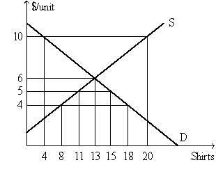 Exhibit 19-8    -Exhibit 19-8 shows the demand and supply of shirts for the country of Eragos.If the world price is $4 per shirt,and the government of Eragos imposes a tariff of $1,the consumer surplus is: A)  Increasing by $4 B)  Decreasing by $4 C)  Not changing D)  Increasing by $16.5 E)  Decreasing by $16.5