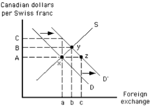 NARRBEGIN: Exhibit 33-3 Exhibit 20-4    -Which of the following is represented by Exhibit 20-4? A)  An increase in the Canadian demand for Swiss francs. B)  An increase in the Swiss demand for Canadian dollars. C)  Canadian exports to Switzerland decrease. D)  The Swiss franc is devalued. E)  The Swiss franc depreciates.
