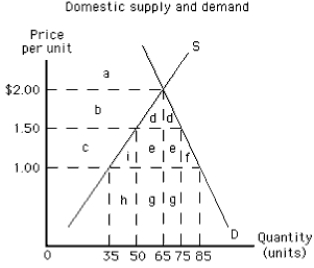 NARRBEGIN: Exhibit 32-3 Exhibit 19-4    -If the country illustrated in Exhibit 19-4 is initially trading without restrictions at a world price of $1.00, the loss of consumer surplus as a result of a tariff of $0.50 per unit is represented by area A)  a B)  b + d C)  c + i + e + f D)  c E)  d