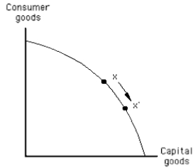 NARRBEGIN: Exhibit 13-1 Exhibit 13-1    -The movement from x to x' in Exhibit 13-1 represents a(n)  A)  increase in roundabout production; future ability to produce consumer goods will be higher as a result B)  increase in roundabout production; future ability to produce consumer goods will be lower as a result C)  decrease in roundabout production; future ability to produce consumer goods will be higher as a result D)  decrease in roundabout production; future ability to produce consumer goods will be lower as a result E)  decrease in roundabout production but one that does not have an effect on future ability to produce consumer goods
