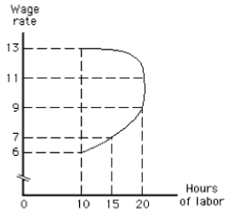 NARRBEGIN: Exhibit 12-3 Exhibit 12-3    -In Exhibit 12-3, which of the following is true when the wage rate increases from $9 to $11? A)  The substitution effect will cause the person to work more hours. B)  The income effect will cause the person to work more hours. C)  The substitution effect will cause the person to work fewer hours. D)  The income effect will cause the person to work the same number of hours. E)  The substitution effect will cause the person to work the same number of hours.