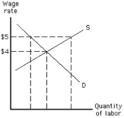 NARRBEGIN: Exhibit 12-5 Exhibit 12-5    -Consider Exhibit 12-5. If a union imposes a wage floor at $5, then A)  the excess demand for labor will lead to unemployment B)  the excess supply of labor will cause the wage to fall to $4 C)  fewer people will be hired than would be in a competitive market D)  the excess demand for labor will lead to a drop in wages E)  the excess demand for labor will lead to an increase in wages