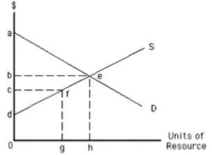 NARRBEGIN: Exhibit 11-5 Exhibit 11-5    -In Exhibit 11-5, total earnings by the resource in equilibrium is represented by area A)  0deh B)  bed C)  dcf D)  0cfg E)  bed + 0deh