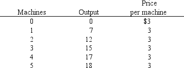 NARRBEGIN: Exhibit 11-6-1 Exhibit 11-6    -In Exhibit 11-6, the marginal product of the third machine is A)  $3 B)  5 C)  15 D)  3 E)  2