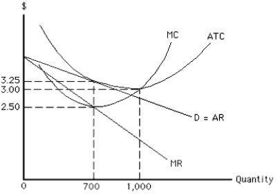 NARRBEGIN: Exhibit 10-12 Exhibit 10-12    -The profit-maximizing (or loss-minimizing)  price the firm would charge in Exhibit 10-12 is A)  nonexistent, since the firm should shut down B)  $3.25 C)  $3.00 D)  $2.50 E)  between $2.50 and $3.00