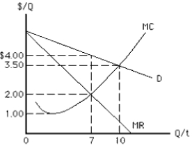 NARRBEGIN: Exhibit 9-9 Exhibit 9-9    -Assuming the firm should not shut down, the profit-maximizing price and quantity for the monopolist in Exhibit 9-9, which does not price discriminate, are A)  P = $4 and Q = 7 B)  P = $3.50 and Q = 10 C)  P = $2 and Q = 7 D)  P = $1 and Q = 7 E)  P = $1 and Q = 10