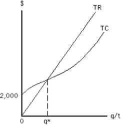 NARRBEGIN: Exhibit 8-12 Exhibit 8-12    -In the short run, if a firm shuts down, its loss is equal to A)  $0 B)  its variable costs C)  its fixed costs D)  fixed costs minus variable costs E)  fixed costs minus total revenue