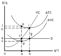 NARRBEGIN: Exhibit 8-14 Exhibit 8-14    -In Exhibit 8-14, what area represents total loss at the loss-minimizing output? A)  0cda B)  0jka C)  0efa D)  cefd E)  ejkf