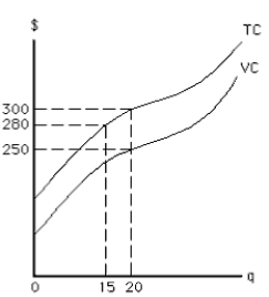 NARRBEGIN: Exhibit 7-7 Exhibit 7-7    -Fixed cost in Exhibit 7-7 equals A)  $20 B)  $30 C)  $50 D)  $280 E)  we cannot calculate fixed cost