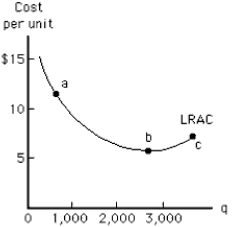 NARRBEGIN: Exhibit 7-11 Exhibit 7-11    -Movement from point b to point c in Exhibit 7-11 indicates that the firm is experiencing A)  economies of scale B)  increasing average cost C)  economies of cost D)  a decrease in average plant size E)  diseconomies of scale