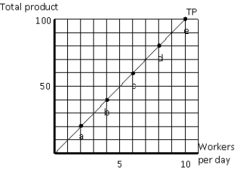 NARRBEGIN: Exhibit 7-12 Exhibit 7-12    -For the total product curve in Exhibit 7-12, the marginal product between points a and b is: A)  5 B)  10 C)  20 D)  30 E)  unable to be determined
