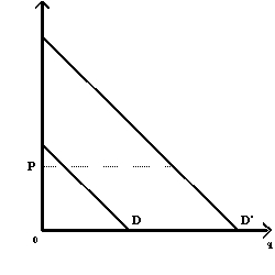 NARRBEGIN: Exhibit 6-15 Exhibit 6-15    -On a normal day, Emily Mapai's demand curve for a cup of hot chocolate is initially shown as D in Exhibit 6-15. On a day when the high temperature does not get above zero degrees, her demand curve increases to D'. At a price P for a cup of hot chocolate, Emily's consumer surplus on a freezing day A)  cannot be determined without calculating an exact marginal valuation B)  increases a great deal over her consumer surplus on a normal day C)  will vary depending on whether hot chocolate is a normal or an inferior good D)  increases only if her demand curve is unit-elastic E)  decreases a great deal over her consumer surplus on a normal day