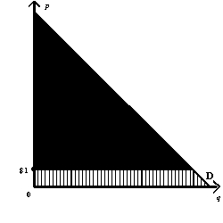NARRBEGIN: Exhibit 6-16 Exhibit 6-16    -Refer to Exhibit 6-16, which is a demand curve for Medicare benefits. A $1 payment for services would reduce utilization, yet would still leave beneficiaries with a substantial consumer surplus.