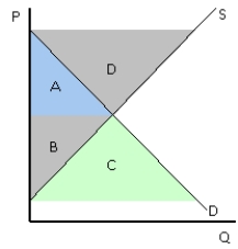 NARRBEGIN: Exhibit 6-18 Exhibit 6-18    -Refer to exhibit 6-18. In equilibrium the consumer surplus in this market is area A + B.