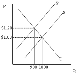 NARRBEGIN: Exhibit 5-10 Exhibit 5-10    -In Exhibit 5-10, between the two equilibrium prices shown, demand is A)  price elastic B)  price inelastic C)  unit elastic D)  perfectly elastic E)  perfectly inelastic