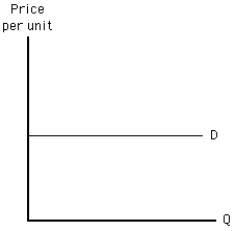 NARRBEGIN: Exhibit 5-13 Exhibit 5-13    -Which of the following is true of the demand curve in Exhibit 5-13? A)  Its slope is 0, and the value of elasticity is negative infinity. B)  Its slope is infinite, and the value of elasticity is 0. C)  Both its slope and the value of elasticity are 0. D)  Both its slope and the value of elasticity are negative infinity. E)  Its slope is 0, and demand is unit elastic.