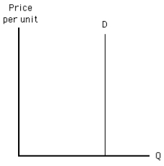 NARRBEGIN: Exhibit 5-14 Exhibit 5-14    -Which of the following is true of the demand curve in Exhibit 5-14? A)  Its slope is 0, and the value of elasticity is negative infinity. B)  Its slope is infinite, and the value of elasticity is 0. C)  Both its slope and the value of elasticity are 0. D)  Both its slope and the value of elasticity are negative infinity. E)  Its slope is 0, and demand is perfectly inelastic.