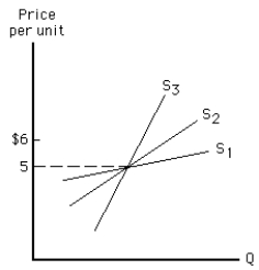 NARRBEGIN: Exhibit 5-19 Exhibit 5-19    -Consider Exhibit 5-19. Between the prices of $5 and $6, which supply curve is most elastic and which is least elastic? A)  S<sub>1</sub> is most elastic; S<sub>2</sub> is least elastic. B)  S<sub>1</sub> is most elastic; S<sub>3</sub> is least elastic. C)  S<sub>3</sub> is most elastic; S<sub>1</sub> is least elastic. D)  S<sub>3</sub> is most elastic; S<sub>2</sub> is least elastic. E)  S<sub>2</sub> is most elastic; S<sub>3</sub> is least elastic.