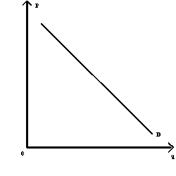 NARRBEGIN: Exhibit 5-22 Exhibit 5-22    -Refer to Exhibit 5-22. Demand curve D is an example of a(n)  A)  curvilinear demand curve B)  linear demand curve C)  linear supply curve D)  unit-elastic demand curve E)  total revenue curve