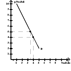 NARRBEGIN: Exhibit 5-24 Exhibit 5-24    -Exhibit 5-24 shows a hypothetical demand curve for soybeans. The vertical axis measures the average price per bushel in dollars. The horizontal axis measures billions of bushels per year. If perfect weather boosts the harvest from 3.5 billion bushels to 4.0 billion bushels (a 13 percent increase) , what must happen to average price in order for the increased production to be sold? A)  The average price must increase by $1 per bushel, a 22 percent increase. B)  The average price will remain at $5 per bushel. C)  The average price must fall by $0.58 per bushel, a 13 percent decrease. D)  The average price must fall by $1 per bushel, a 22 percent decrease. E)  It is not possible to answer without knowing exactly how much supply decreases.
