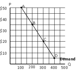NARRBEGIN: Exhibit 5-26 Exhibit 5-25    -Refer to exhibit 5-25. Between points C and D price elasticity of demand is: A)  unitary B)  elastic C)  inelastic D)  perfectly elastic E)  perfectly inelastic