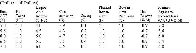 <strong>Exhibit 10-2 At the equilibrium level of GDP in Exhibit 10-2, saving equals</strong> A)$0.4 trillion B)$0.6 trillion C)$0.5 trillion D)$0.2 trillion E)$0.3 trillion