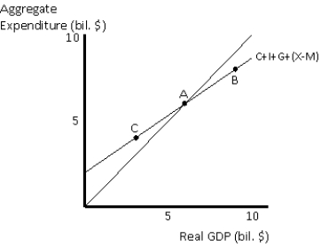 <strong>Exhibit 10-3 Which of the following best describes the situation at point B in Exhibit 10-3?</strong> A)consumption expenditures exceeds disposable income B)producers are experiencing an unexpected loss in inventory C)aggregate expenditure is exactly equal to real GDP D)real GDP exceeds aggregate expenditure E)producers are experiencing an unexpected accumulation of inventory