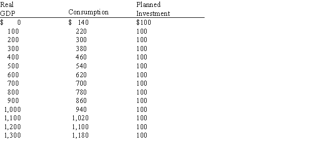 <strong>Exhibit 10-4 The MPC in the economy represented in Exhibit 10-4 is</strong> A)0 B)0.2 C)0.8 D)0.9 E)80