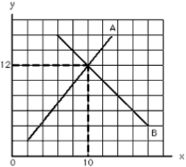 <strong>Exhibit 1-2 In Exhibit 1-2, at x = 10, the</strong> A)value of y is larger on curve A than on curve B B)value of y is smaller on curve A than on curve B C)value of y is the same on curve A as on curve B D)slope of line A is negative E)slope of line B is positive