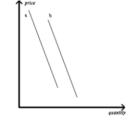 <strong>Exhibit 1-15 Refer to Exhibit 1-13. The reason that Line (a) would shift to the position of Line (b) is</strong> A)a change in quantity B)a change in price C)a change in an assumption about the relationship between the two variables observed D)a change from a positive relation to a negative relation E)a change from a negative relation to a positive relation