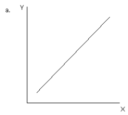 <strong>Exhibit 1-16 Refer to exhibit 1-16. Which of the graphs illustrates a direct or positive relationship between variable X and variable Y?</strong> A)a B)b C)c D)d E)e