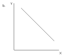 <strong>Exhibit 1-16 Refer to exhibit 1-16. Which of the graphs illustrates a direct or positive relationship between variable X and variable Y?</strong> A)a B)b C)c D)d E)e