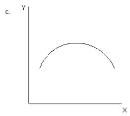 <strong>Exhibit 1-16 Refer to exhibit 1-16. Which of the graphs illustrates a direct or positive relationship between variable X and variable Y?</strong> A)a B)b C)c D)d E)e