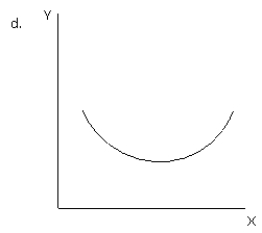 <strong>Exhibit 1-16 Refer to exhibit 1-16. Which of the graphs illustrates a direct or positive relationship between variable X and variable Y?</strong> A)a B)b C)c D)d E)e