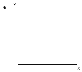 <strong>Exhibit 1-16 Refer to exhibit 1-16. Which of the graphs illustrates a direct or positive relationship between variable X and variable Y?</strong> A)a B)b C)c D)d E)e