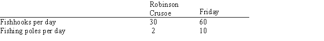 Exhibit 2-2    -Given the information in Exhibit 2-2, which product should Friday (an individual)  make? A) fishhooks because he can make 30 more per day than Crusoe but only 8 more fishing poles B) both because he is better at both C) fishing poles because that is where his comparative advantage lies D) neither because Crusoe is better at both E) we cannot tell from the given information