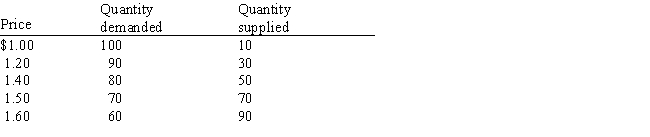 Exhibit 4-1    -If the price of the good described in Exhibit 4-1 is $1.50, then A) there is a shortage B) there is a surplus C) the market is in equilibrium D) the quantity supplied is 30 units E) the quantity demanded is 30 units