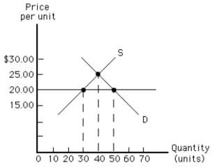 Exhibit 4-4    -In Exhibit 4-4, suppose a price floor is established at $20.00. What is the result? A) a shortage of 10 units B) a surplus of 10 units C) a shortage of 20 units D) a surplus of 20 units E) there is no change from the situation that exists at the equilibrium price