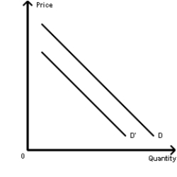 Exhibit 4-8    -Refer to Exhibit 4-8. A shift from demand curve D to demand curve D' would be caused by a(n)  A) decrease in the price of the product under consideration B) significant decrease in population because of emigration C) increase in consumer income D) decrease in the number of producers of the product E) increase in the price of a relevant resource