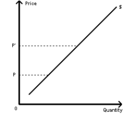 Exhibit 4-9    -Refer to the supply curve in Exhibit 4-9. If the price increases from P to P', quantity supplied will A) increase B) The answer can only be determined with numbers to analyze. C) stay the same D) drop to zero E) decrease