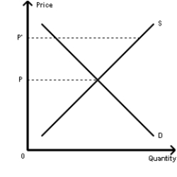 Exhibit 4-11    -Refer to Exhibit 4-11. If the price increases from P to P', the result will be a(n)  A) shortage B) equilibrium C) clearing of the market D) surplus E) excess quantity demanded