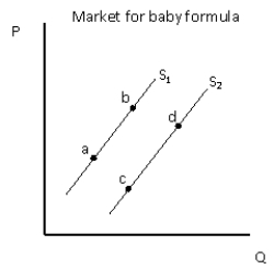 Exhibit 4-13    -Refer to exhibit 4-13. An increase in the price of baby formula will cause which of the following to occur? A) a movement from a to b on supply curve S<sub>1</sub> B) supply shift from S<sub>2</sub> to S<sub>1</sub> C) a movement from d to c on supply curve S<sub>2</sub> D) supply shift from S<sub>1</sub> to S<sub>2</sub> E) a movement from b to a on supply curve S<sub>1</sub>