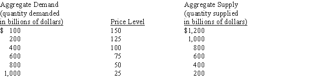 Given the following aggregate demand and aggregate supply schedules, determine the equilibrium level of prices and output.   A) equilibrium output $1,000 and equilibrium price level 25 B) equilibrium output $800 and equilibrium price level 50 C) equilibrium output $200 and equilibrium price level 125 D) equilibrium output $400 and equilibrium price level 25 E) equilibrium output $600 and equilibrium price level 75