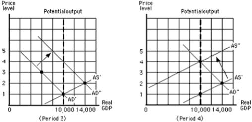 <strong>Exhibit 5-1 Exhibit 5-1 shows that from the beginning of period 1 to the end of period 2,</strong> A)real GDP decreased and then increased B)real GDP increased and then decreased C)real GDP fell from $10,000 to $6,000 D)real GDP rose from $6,000 to $10,000 E)the inflation rate fell from 4 to 1