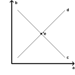 Exhibit 5-2    -Refer to Exhibit 5-2. Which line or point represents real GDP? A) line a B) line b C) line c D) line d E) point e