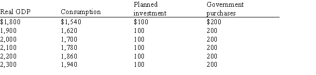 Exhibit 6-1    -Given the data in Exhibit 6-1, calculate aggregate expenditure in equilibirum. A) $1,800 B) $1,900 C) $2,000 D) $2,200 E) $2,300