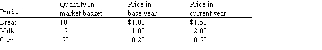 Exhibit 6-2    -Use the information in Exhibit 6-2 to calculate the consumer price index in the current year. A) CPI = 2 B) CPI = 50 C) CPI = 55 D) CPI = 182 E) CPI = 200