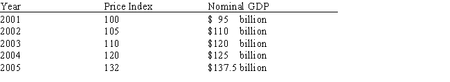 Exhibit 6-3    -Refer to Exhibit 6-3. Between 2002 and 2005, real GDP for this nation A) increased more than $5 billion B) decreased more than $5 billion C) increased by less than $1 billion D) decreased by less than $1 billion E) cannot be determined from the information above